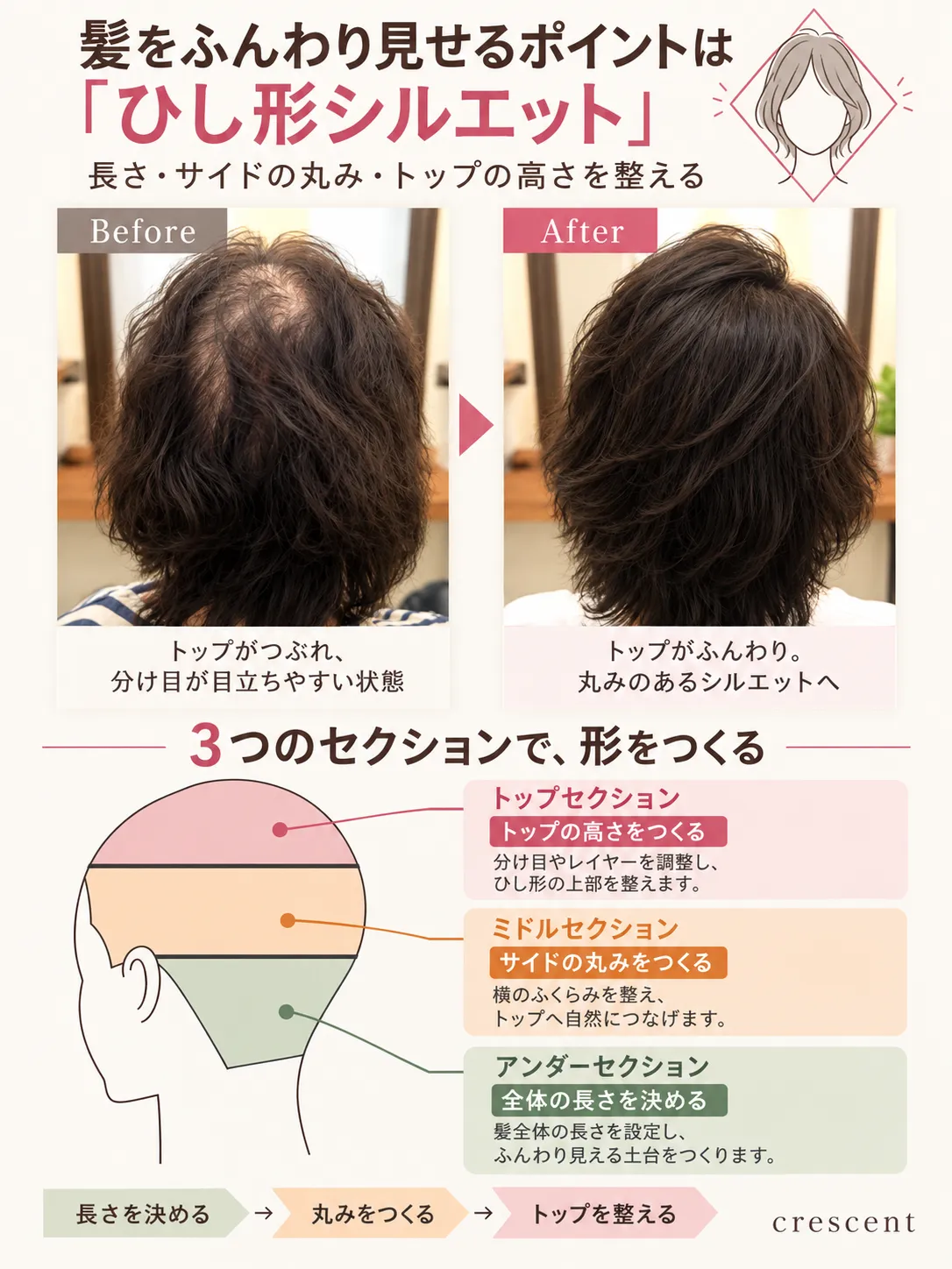 髪型のビフォーアフターと、アンダーで長さ、ミドルでサイドの丸み、トップで高さを整える、ひし形シルエットのカット解説図。
